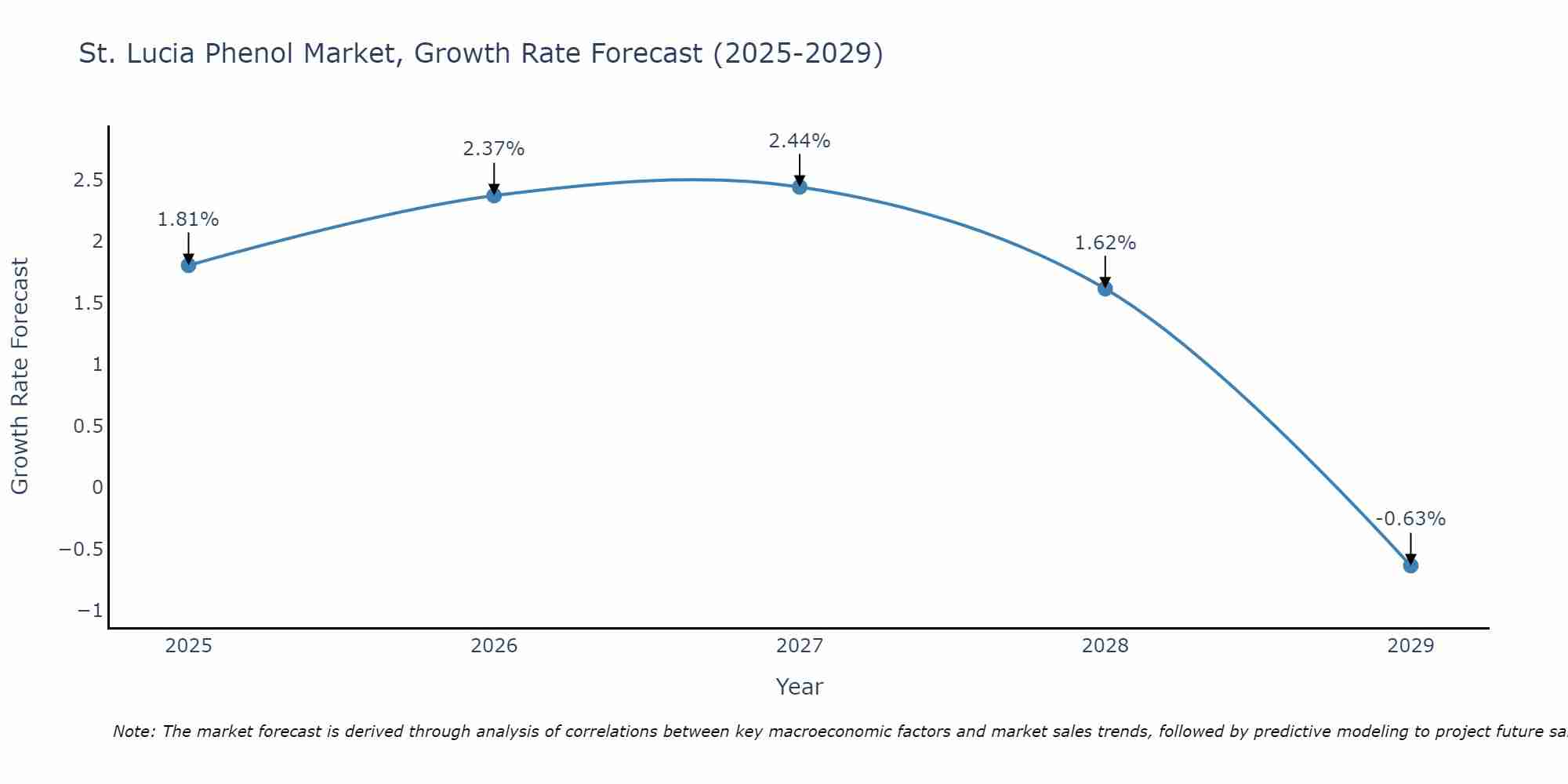 St. Lucia Phenol Market Growth Rate